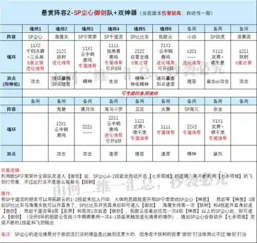 尘心队伍阵容搭配(魂师对决SP尘心阵容)插图3