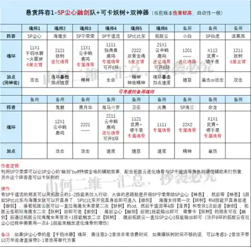 尘心队伍阵容搭配(魂师对决SP尘心阵容)插图2