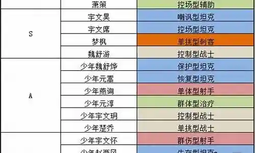 楚乔传 阵容搭配插图