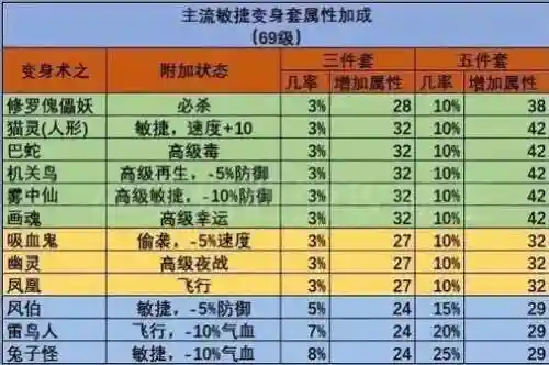 梦幻西游敏捷跟高级敏捷插图1