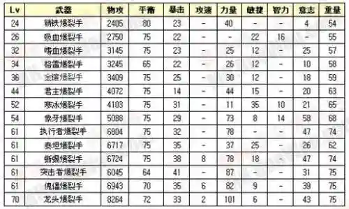 洛奇英雄传金属武器制作熟练度插图1