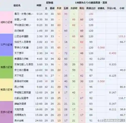 刀剑乱舞7-3捞刀攻略插图1