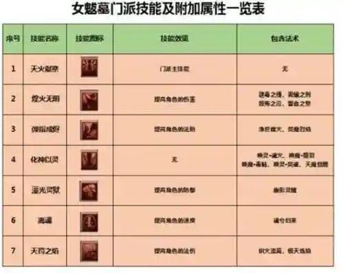 梦幻门派转女魃墓对应技能插图