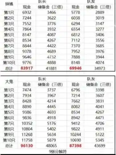 梦幻西游捉鬼奖励查询插图1