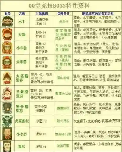 qq堂boss装备更新插图