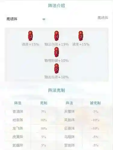 梦幻西游什么阵法克制鸟翔阵插图1