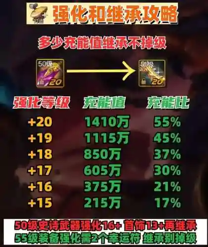 dnf圣物装备强化继承吗插图