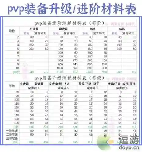 7.2pvp装备评级等级插图1