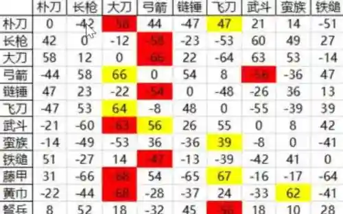 兵种克制阵容搭配插图1
