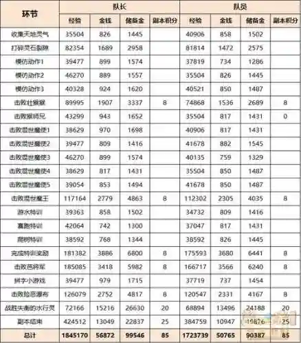 梦幻西游猴王出世副本奖励怎么样插图1