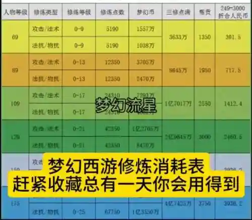 梦幻西游手游人物修炼插图1