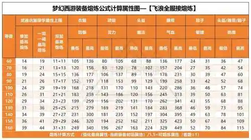 梦幻西游加耐力等于多少防御插图1