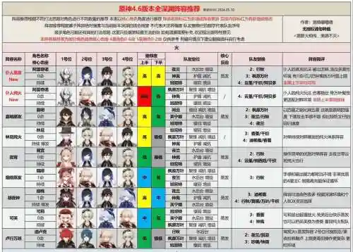 深渊阵容搭配表格插图1