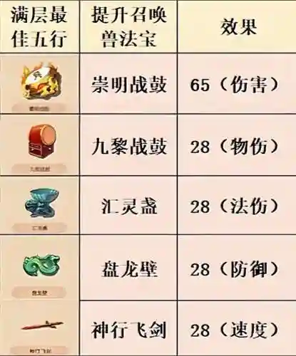 梦幻西游89怎么另3级法宝插图
