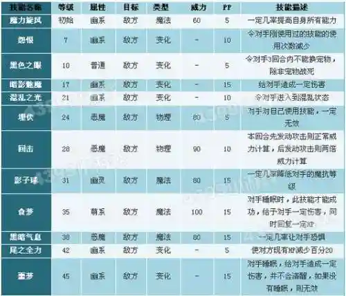 洛克王国小邪技能表插图