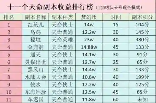 梦幻西游五人副本难度_1插图