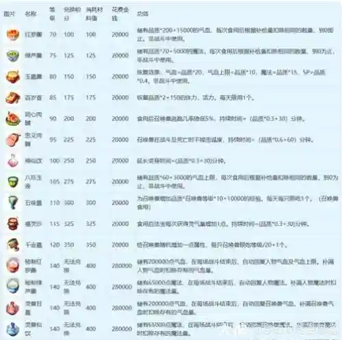 梦幻西游美食天下哪个食谱最好插图1