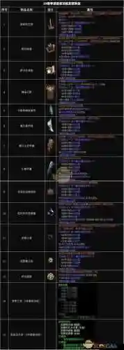 暗黑三升级装备等级插图
