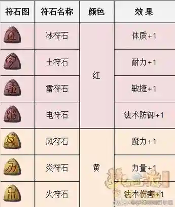梦幻西游方寸推荐符石插图