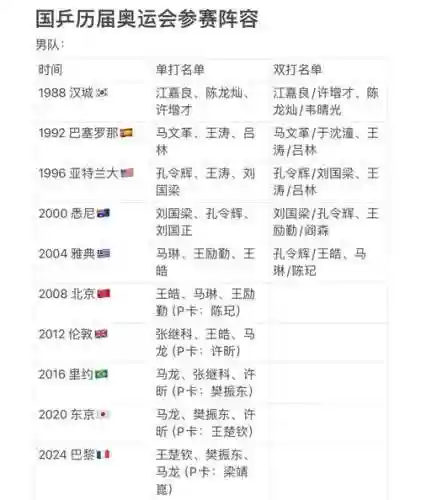 奥运比赛阵容插图
