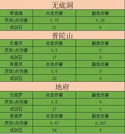 梦幻西游2试剑石能加固伤吗插图