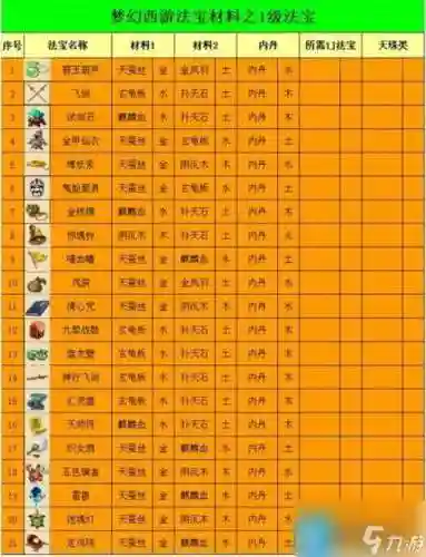 梦幻西游89怎么另3级法宝插图1