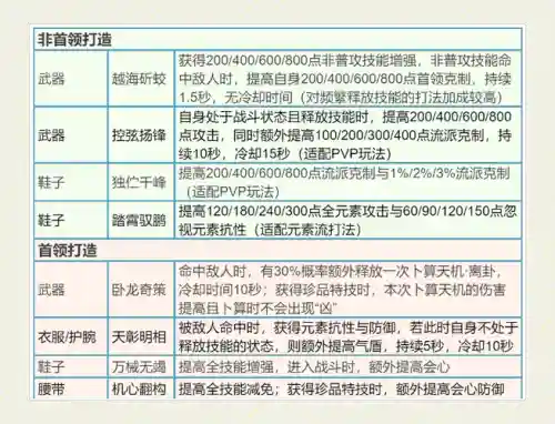 全民弹弹堂S武器打造秘籍插图1