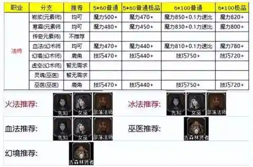 地下城堡2阵容搭配转职插图1