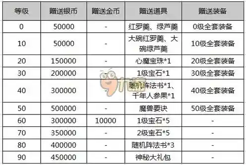 梦幻西游论坛礼包都有什么插图