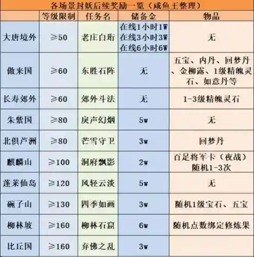 梦幻西游内测奖励插图1