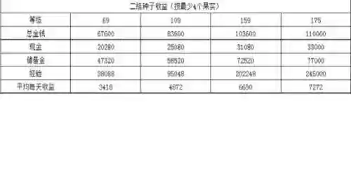 梦幻西游2级种子收获_2插图