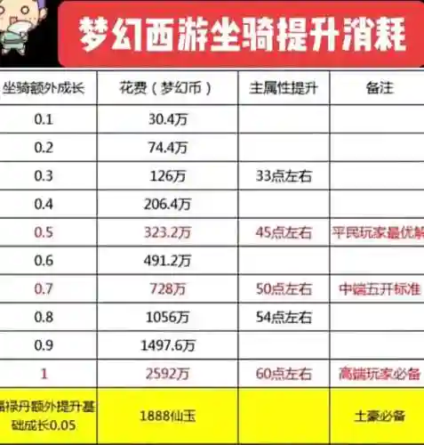 梦幻西游无底洞坐骑主属性选什么插图1