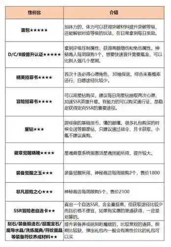 七日之都氪金攻略插图
