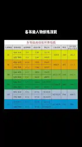 梦幻西游任务修炼花费插图1