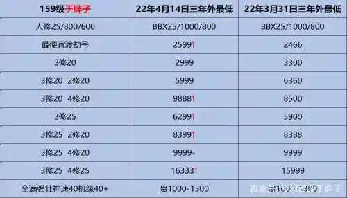 梦幻西游三年区比例多少正常_1插图1