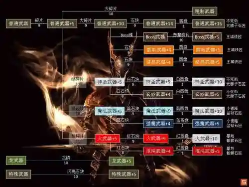 黑魂1武器匹配插图