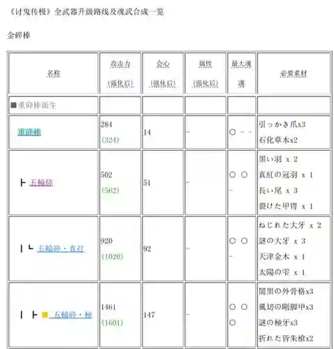 讨鬼传武器合成表_1插图