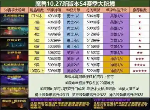 大秘境层数与掉落的装备等级关系_2插图
