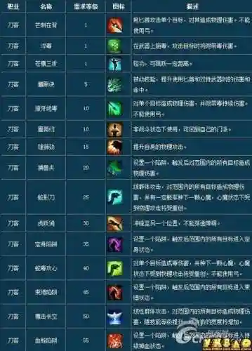 倩女幽魂多少级学技能好点_2插图1