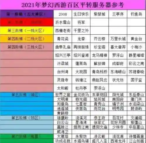 梦幻西游什么样的区算好区插图1