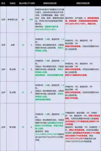 完美国际yj技能表插图