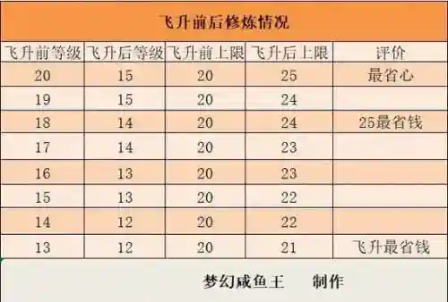 梦幻西游飞升掉等级插图1