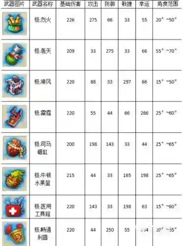 手游弹弹堂武器怎么max插图1