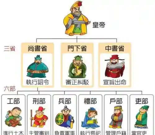 各省宰相阵容搭配插图