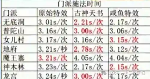 梦幻西游速度符是什么门派插图