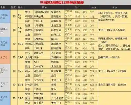 三国志战略版s3赛季阵容搭配插图1