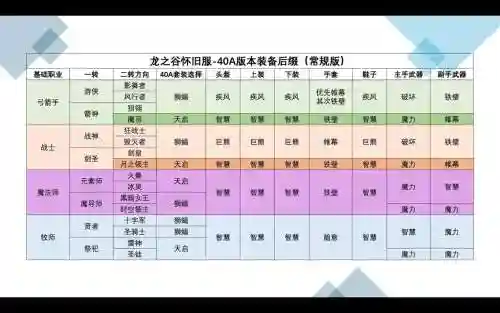 龙之谷手游装备几级可以锻造，龙之谷手游最强套装插图1