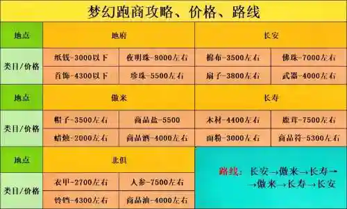 梦幻西游140级跑商奖励，梦幻跑商40万攻略-插图
