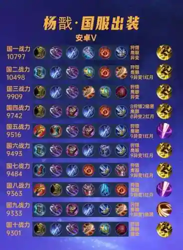 杨戬打野出什么装备，杨戬打野连招插图