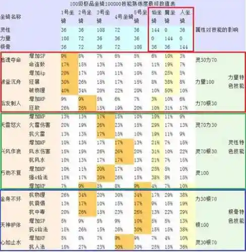 大话坐骑技能另类，大话2坐骑技能详解插图1